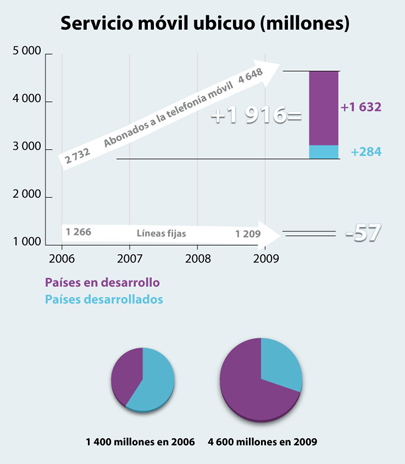 ubiquitous mobile