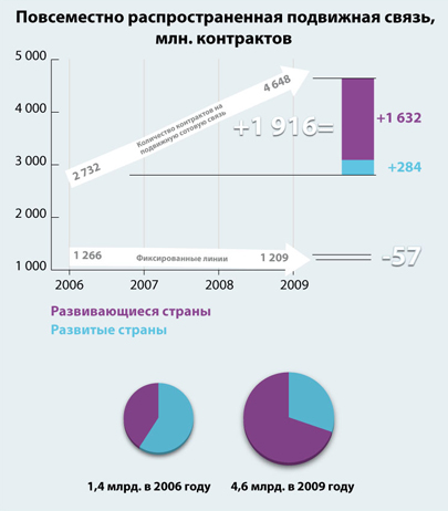ubiquitous mobile
