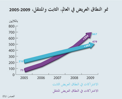 Graph: Broadband subscriptions 2005-2009