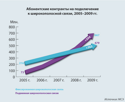 Graph: Broadband subscriptions 2005-2009