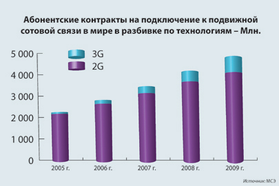 Graph: Mobile cellular subscriptions by technology