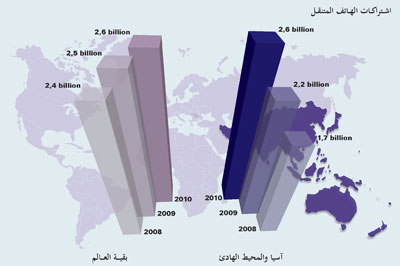 Mobile Cellular Subscriptions