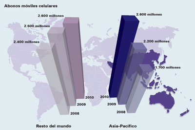 Mobile Cellular Subscriptions