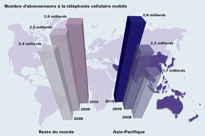 abonnements au mobile