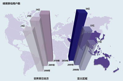 Mobile Cellular Subscriptions
