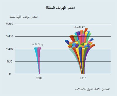 Mobile Penetration