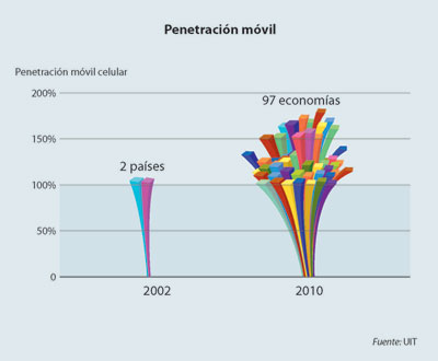Mobile Penetration