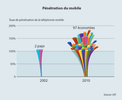 Mobile Penetration