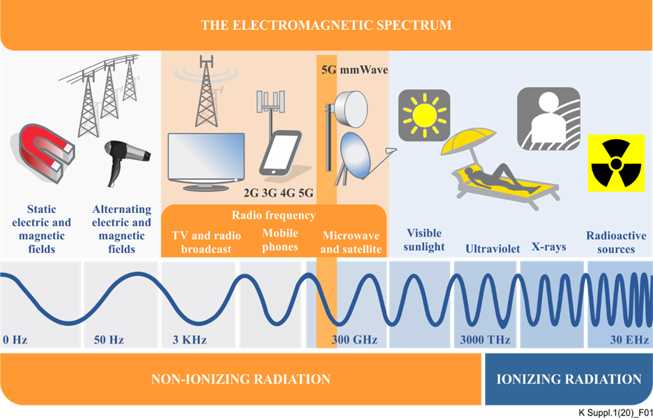 Radiation spectrum
