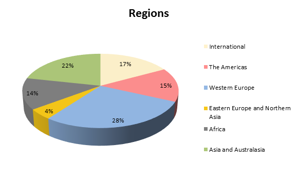 Submissions received by stakeholder region