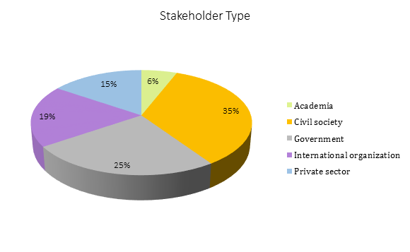 Submissions received by stakeholder type