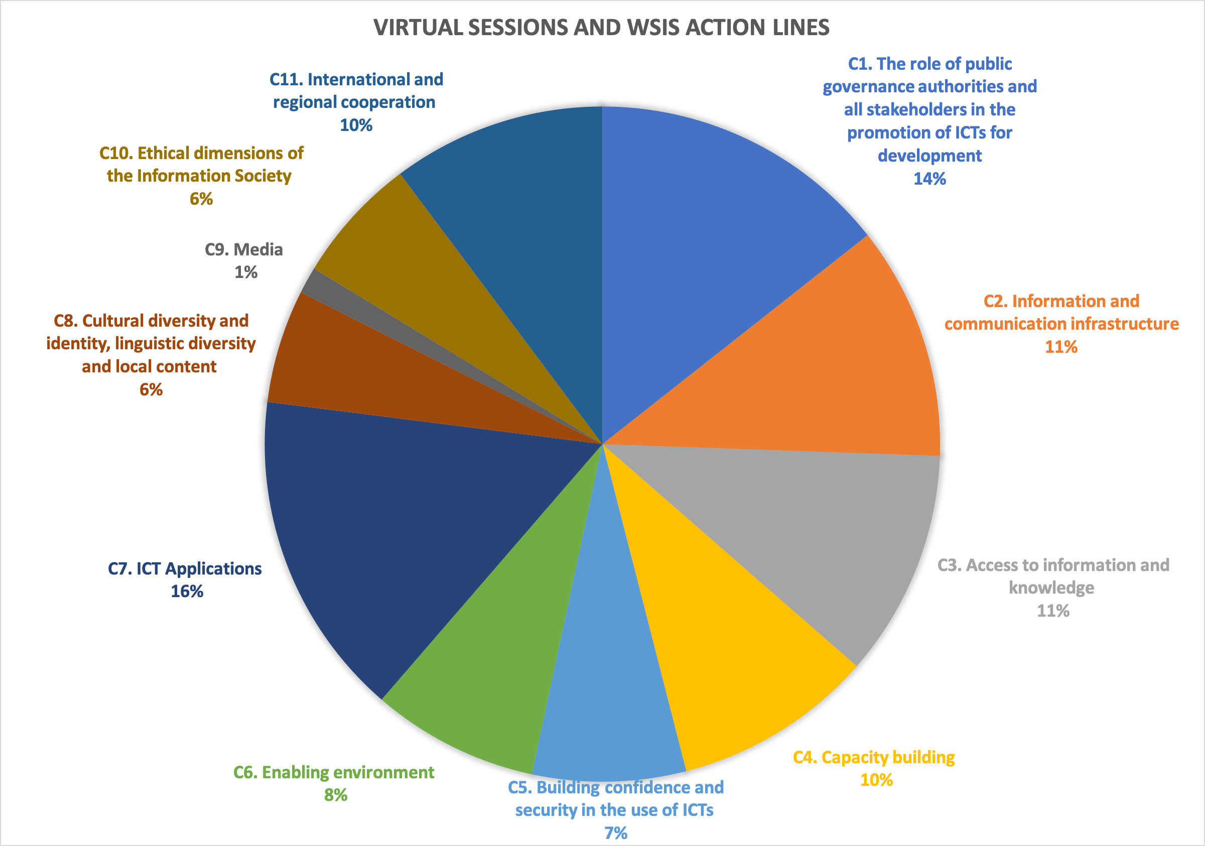 Sessions virtuelles et lignes d'action du SMSI