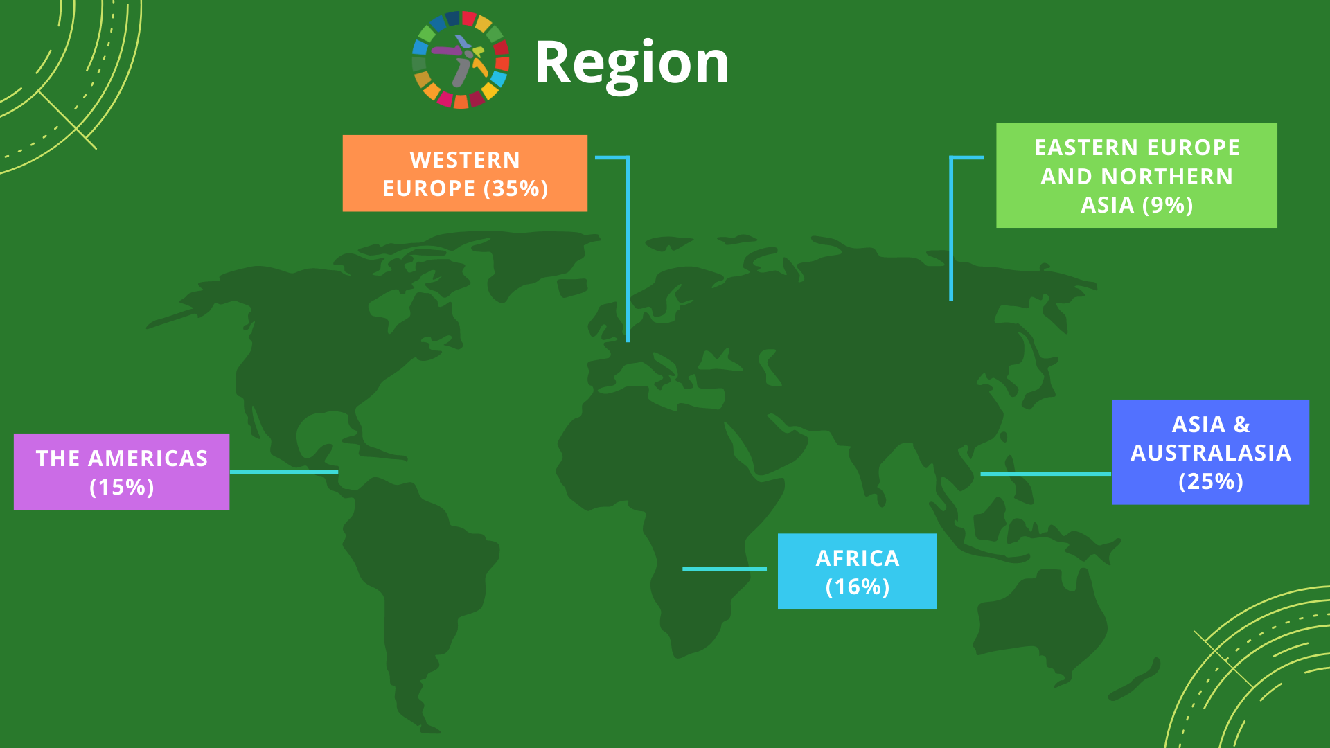 Soumissions par région