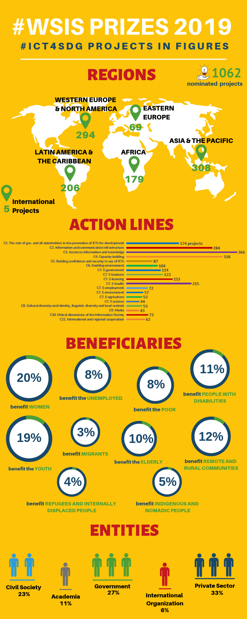 WSIS Prizes 2019 stats