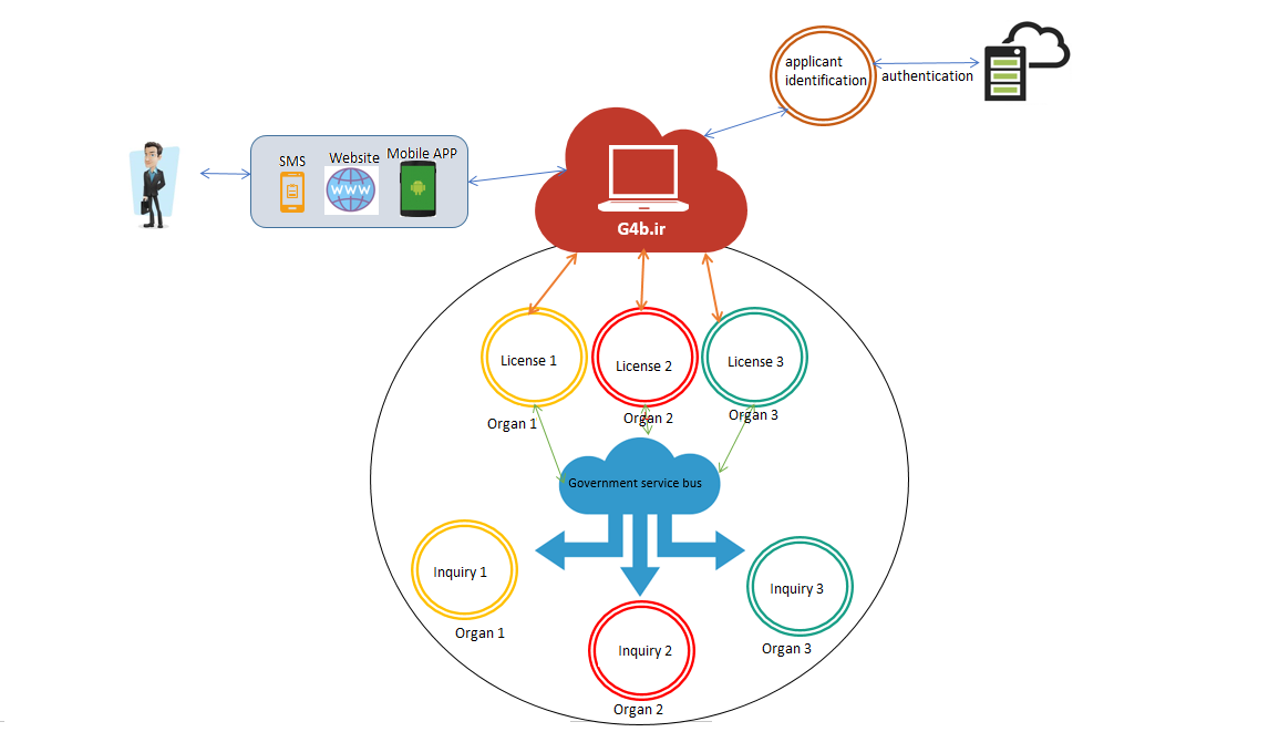 WSIS Stocktaking Project File