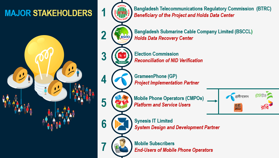 Role of various stakeholders