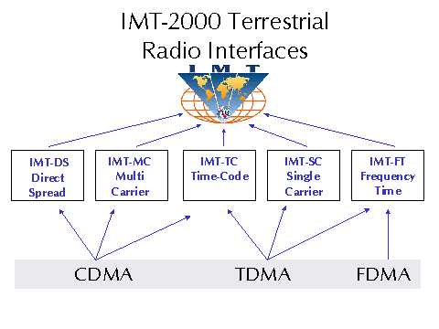 Felicidades Silenciosamente Escabullirse IMT-2000 RADIO INTERFACE SPECIFICATIONS APPROVED IN ITU MEETING IN HELSINKI