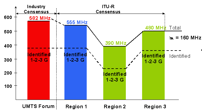 Terrestrial Spectrum calculations resulted in additional 160 MHz worldwide for IMT-2000
