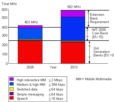 Terrestrial spectrum calculation from the UMTS Forum fro the year 2005/2010. Eg. Western Europe