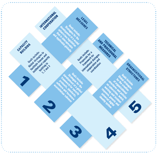 Image of the GCA as a five-part platform