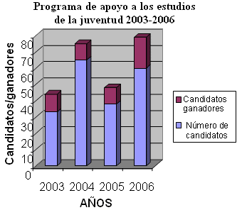 Gráfico del número de becas