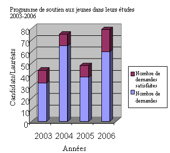Number of scholarships graphic