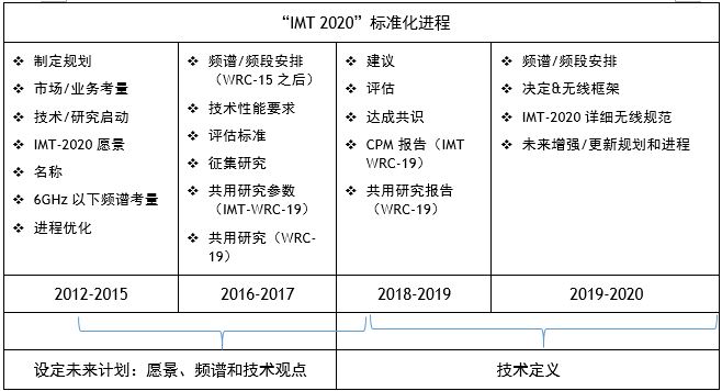 IMT 2020 标准化进程.JPG