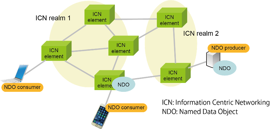 ICN Network Structure, Y.3071
