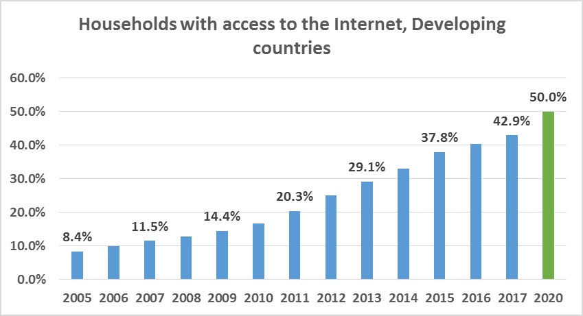 Households-Internet-Developing.jpg