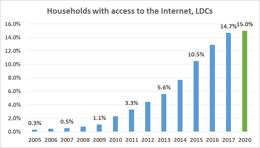 Households-Internet-LDCs.jpg