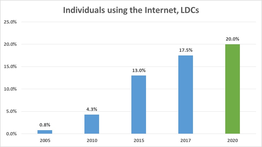Individuals-Internet-LDCs.jpg