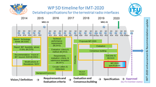 Timeline_IMT-2020_post WP5D35_v2 web.png